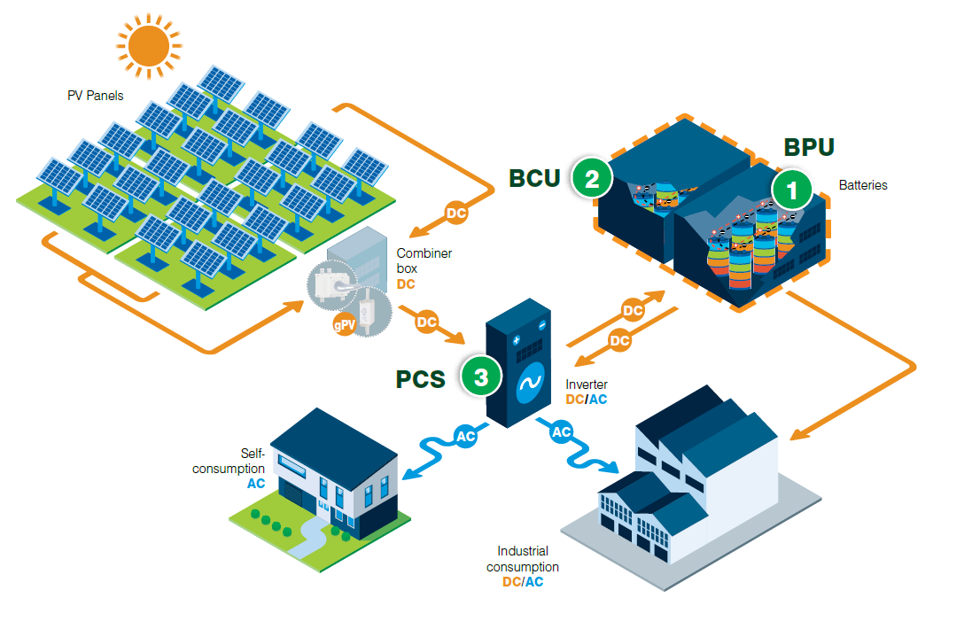 How To Isolate And Protect A Battery Energy Storage Installation ...